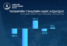 Төлбөрийн тэнцэл 2025 оны эхний 9 сарын урьдчилсан гүйцэтгэлээр 53.2 сая ам.долларын ашигтай гарлаа.